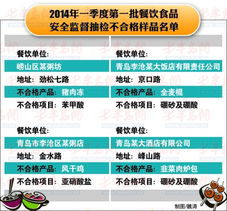 青岛餐饮食品抽检结果公布，4家违规饭店遭通报